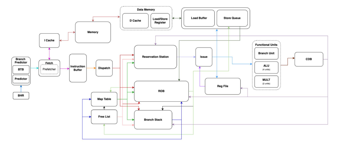 Out-of-Order RISC-V Processor